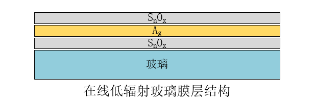 家里的窗户使用low e玻璃是什么体验？ 住宅用lowe玻璃窗户可以吗