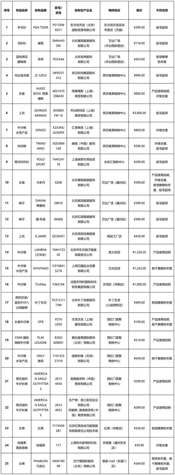 100件衣服25件不合格！阿玛尼、ONLY等上黑榜，有你常买的吗？ 衣服合格品和二等品有什么区别